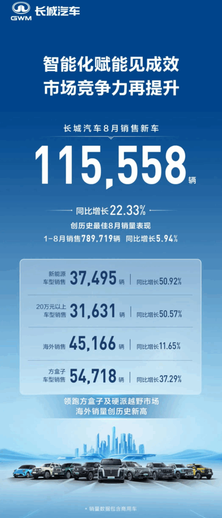 8月自主五强狂销121万辆，夺走市场一半份额