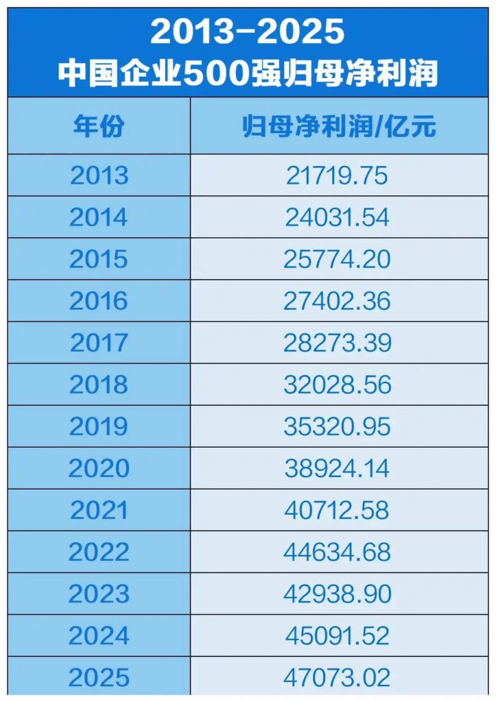 中国企业500强出炉！八家车企入围前100名