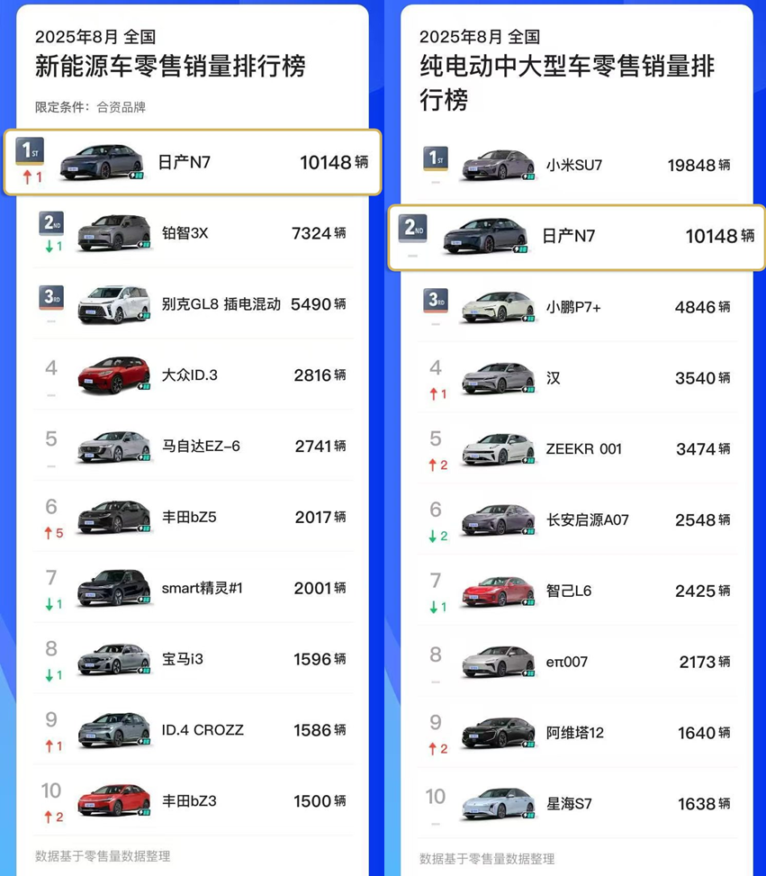 合资做不好电车？东风日产甩出一张高分成绩单丨一句话点评