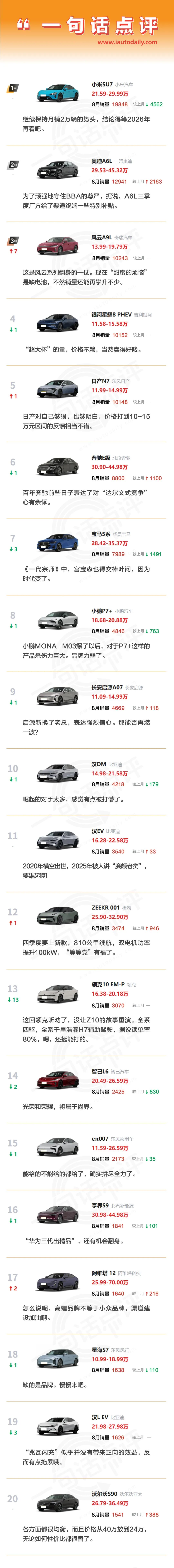 一句话点评8月中大型轿车：风云A9L最缺的，居然是电池