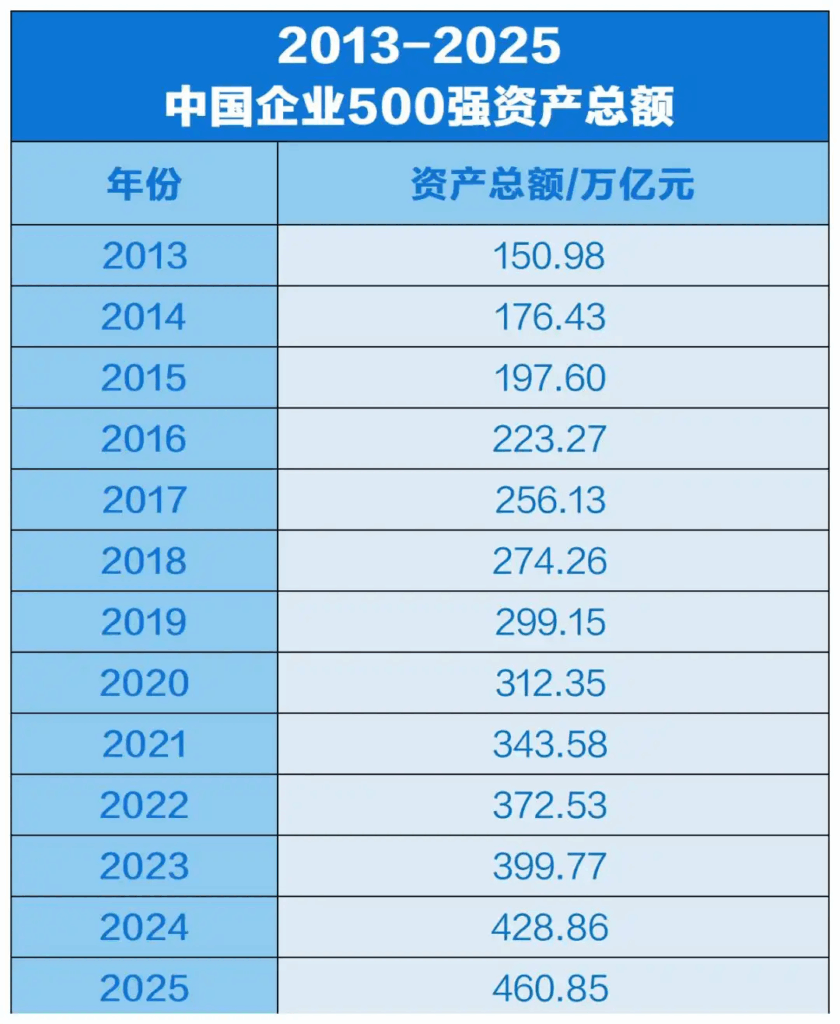 中国企业500强出炉！八家车企入围前100名