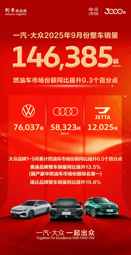 一汽-大众9月销量接近15万，3000万里程碑近在眼前