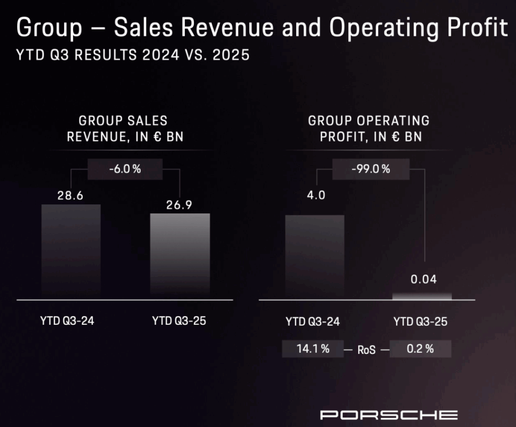 利润暴跌99％，保时捷赚不到钱了？