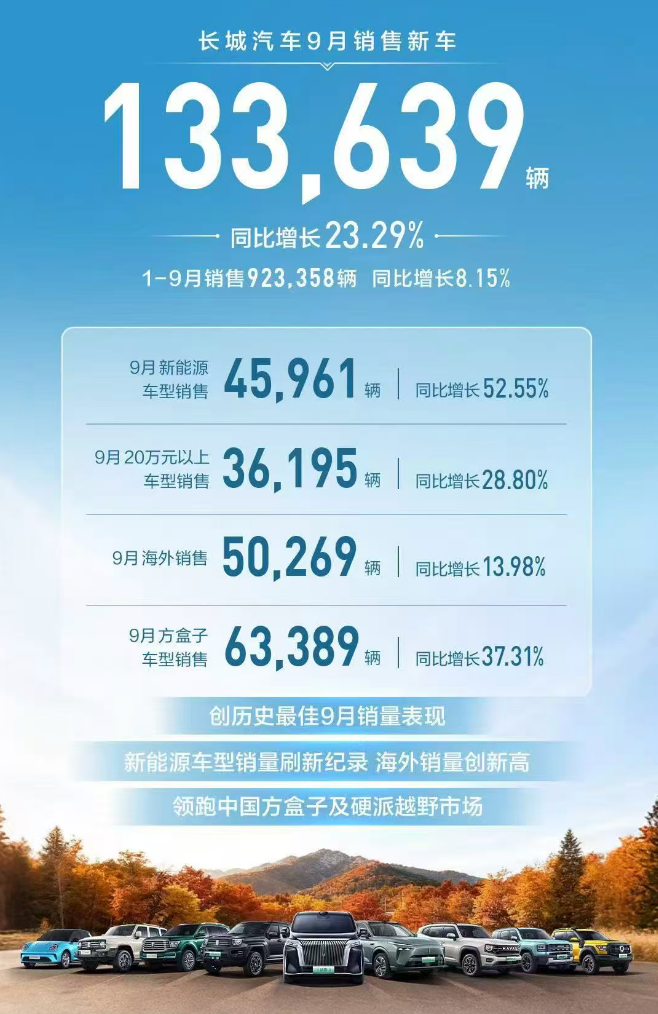长城汽车9月销售新车13.36万辆 达成历史最佳9月表现