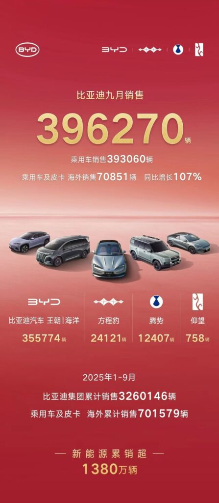 9月销量逼近40万辆！比亚迪开启冲刺模式