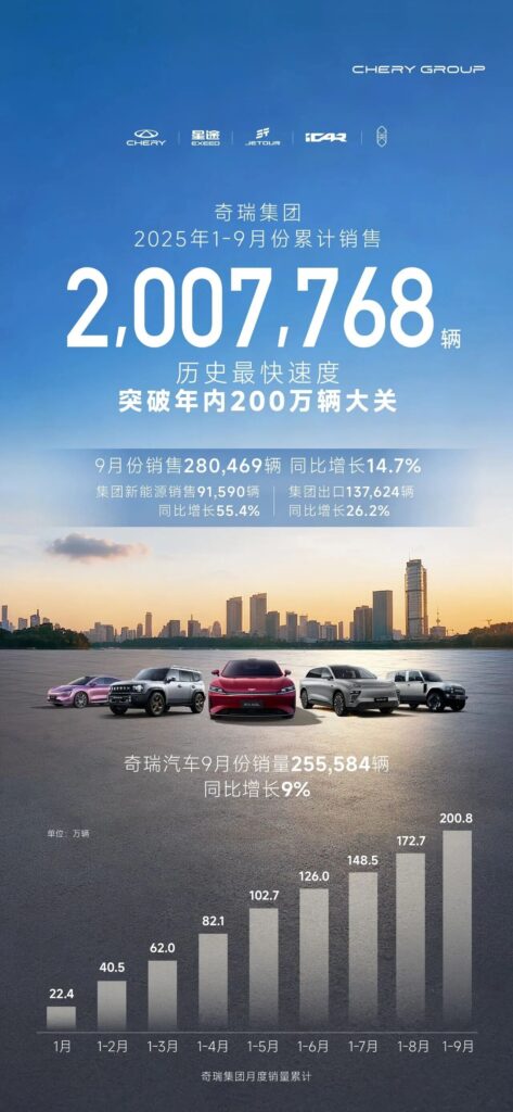 奇瑞集团前三季度超200万辆！实现“五大历史突破”