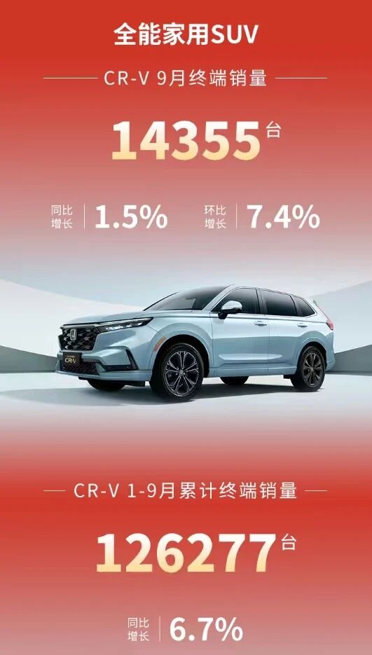 CR-V 9月销近1.5万辆，东风本田发挥稳定