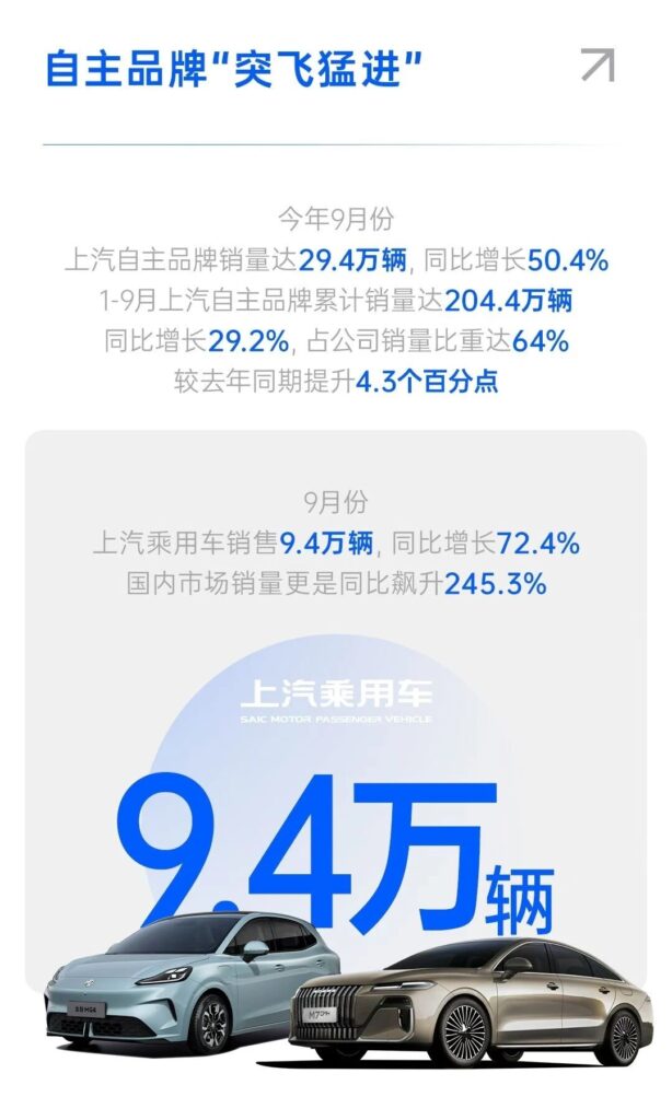 上汽9月销售44万辆新车，同比增长四成