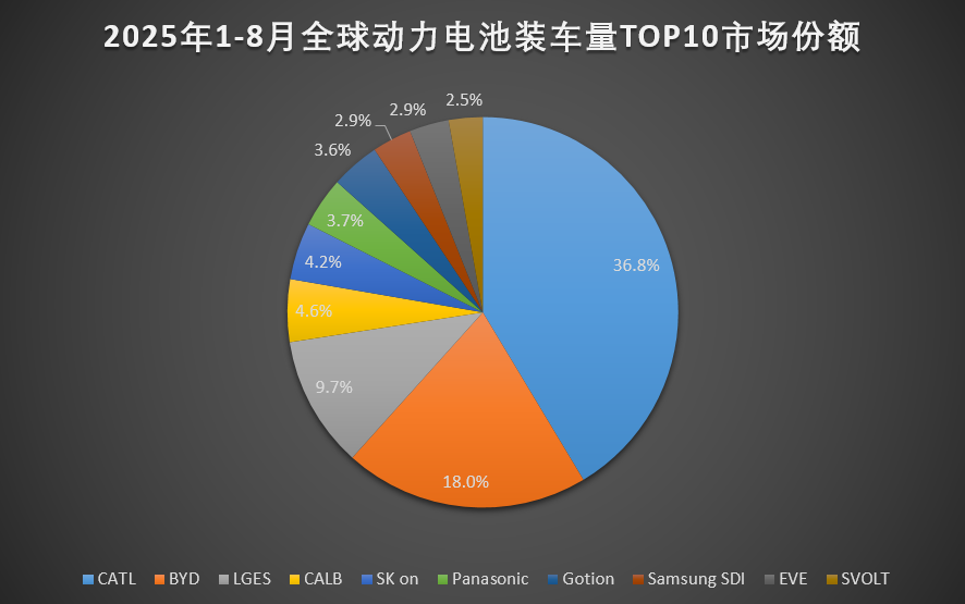 全球1~8月电池装机量，韩系继续败退