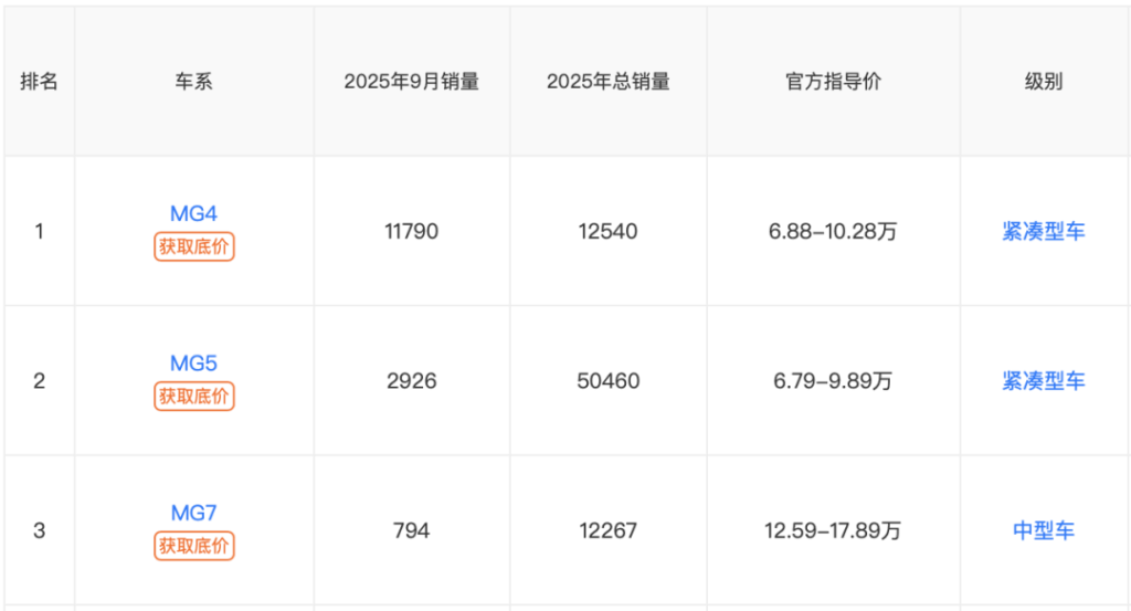 “MG不可能卖这么多车”