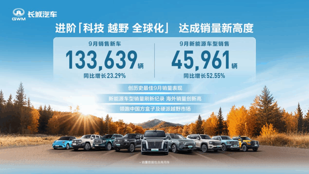 长城汽车9月销售新车13.36万辆 达成历史最佳9月表现