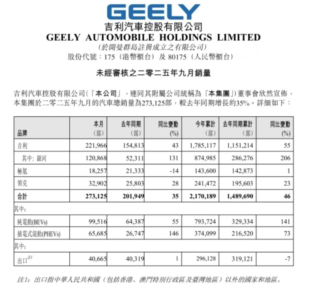 吉利9月大卖27.31万辆创新高，300万目标已完成72%