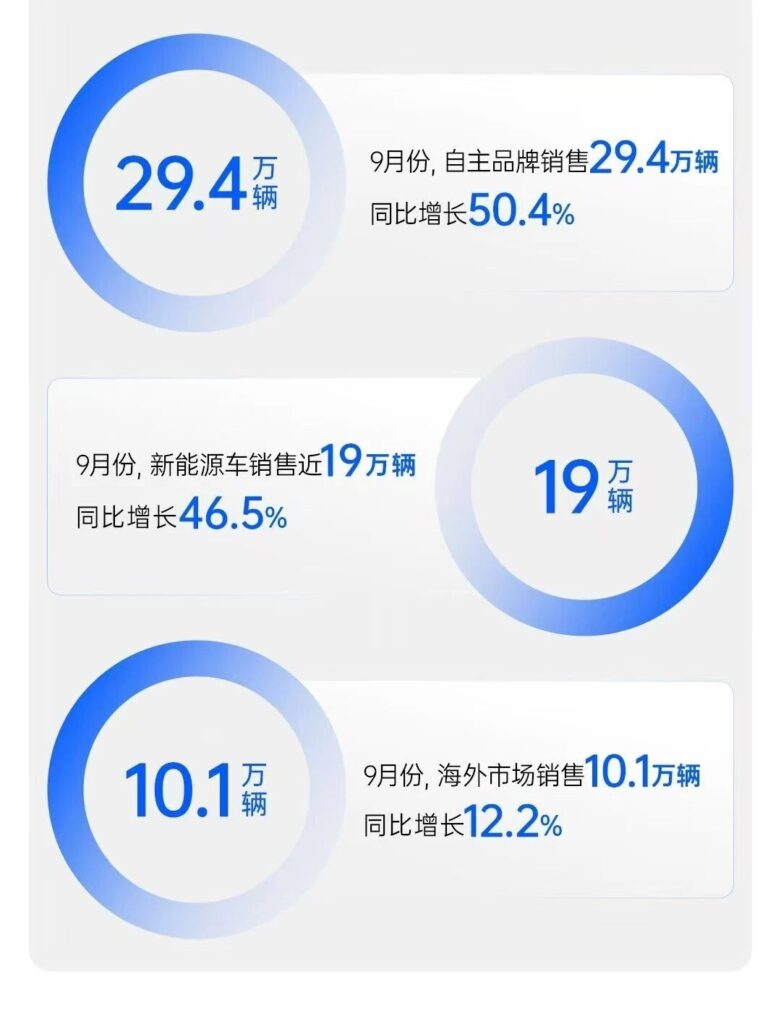 上汽9月销售44万辆新车，同比增长四成