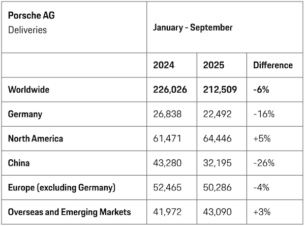 利润暴跌99％，保时捷赚不到钱了？