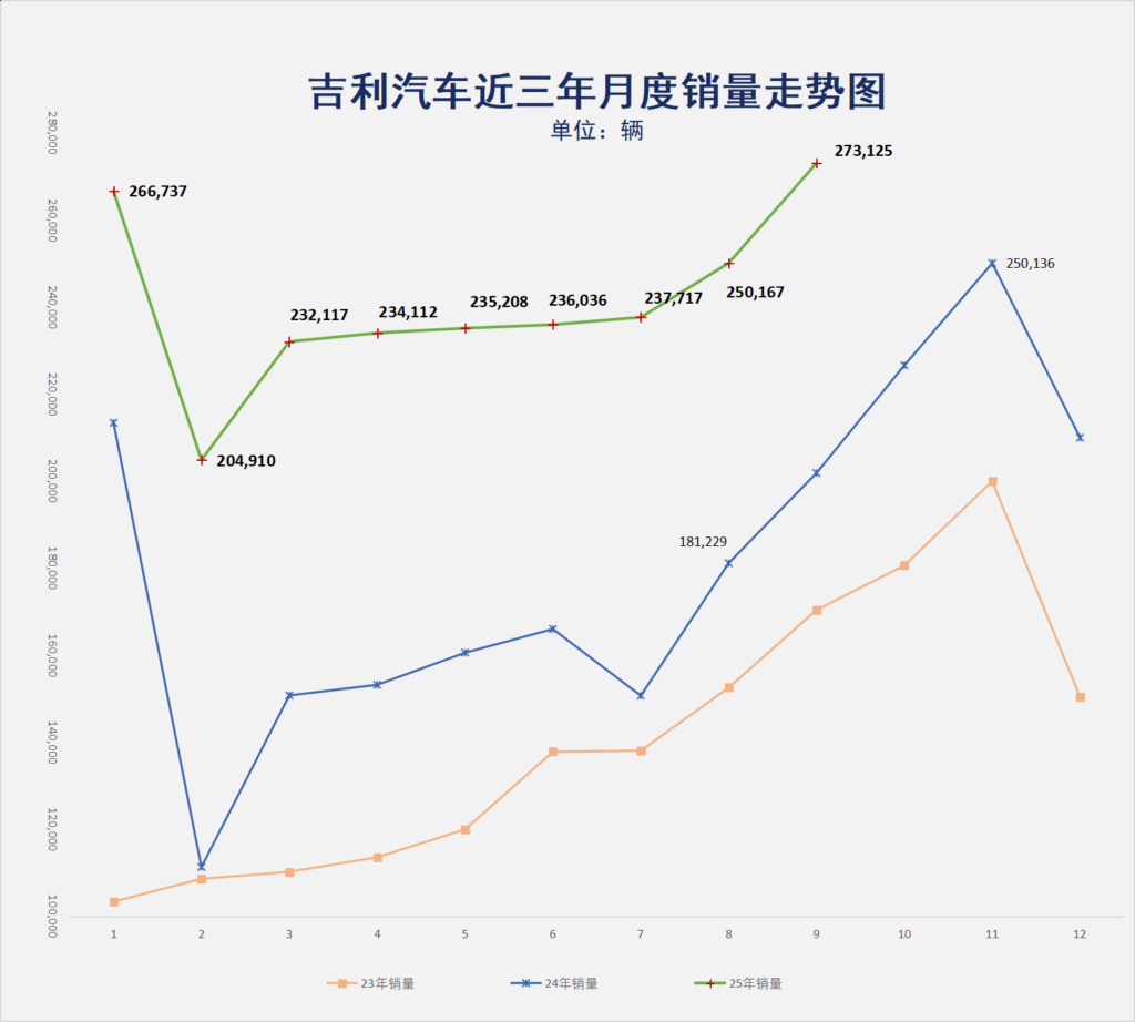 吉利9月大卖27.31万辆创新高，300万目标已完成72%