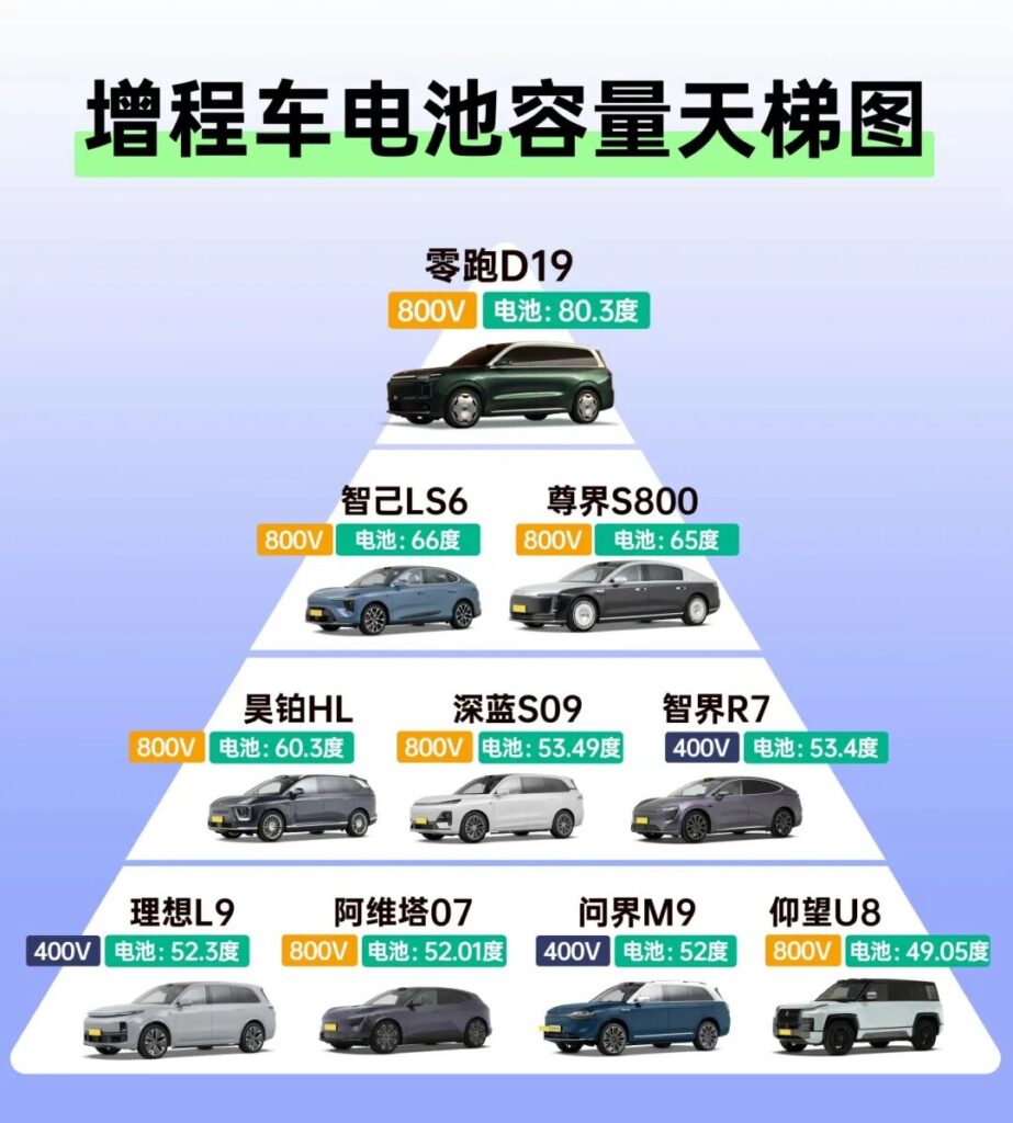 增程车电池干到80度，真有意义吗？