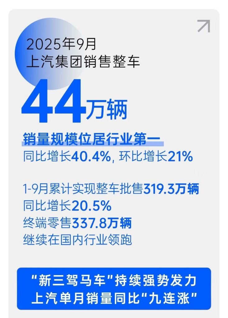 上汽9月销售44万辆新车，同比增长四成