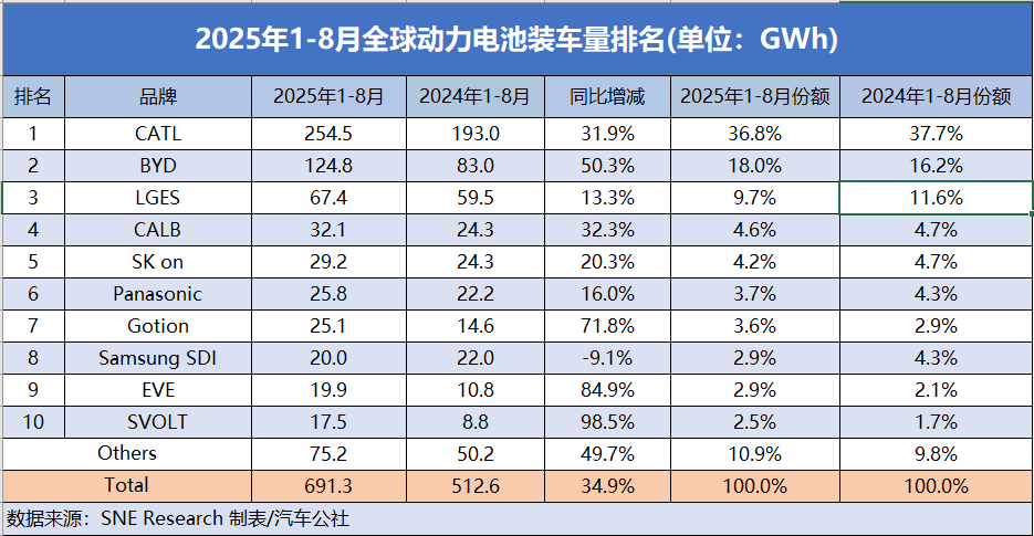 全球1~8月电池装机量，韩系继续败退