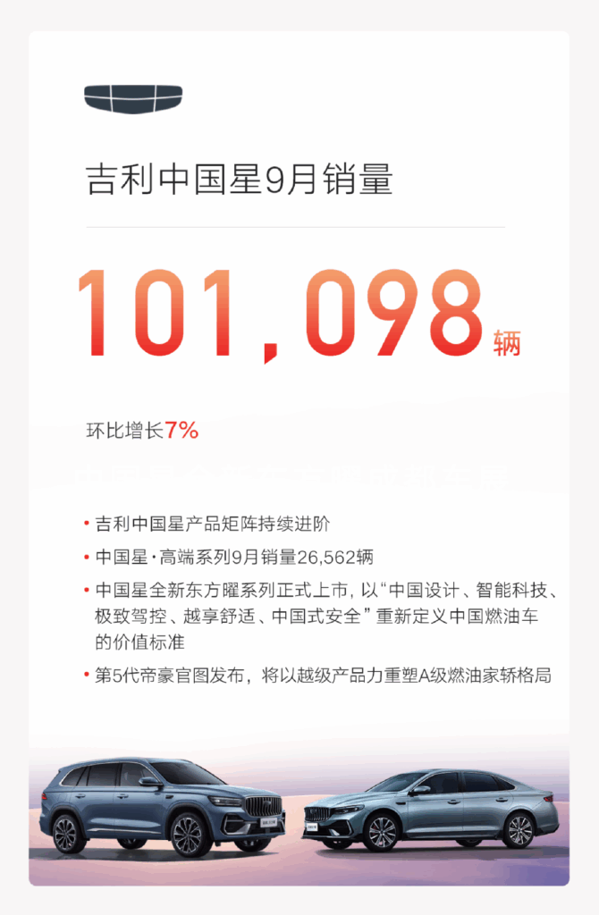 吉利9月大卖27.31万辆创新高，300万目标已完成72%