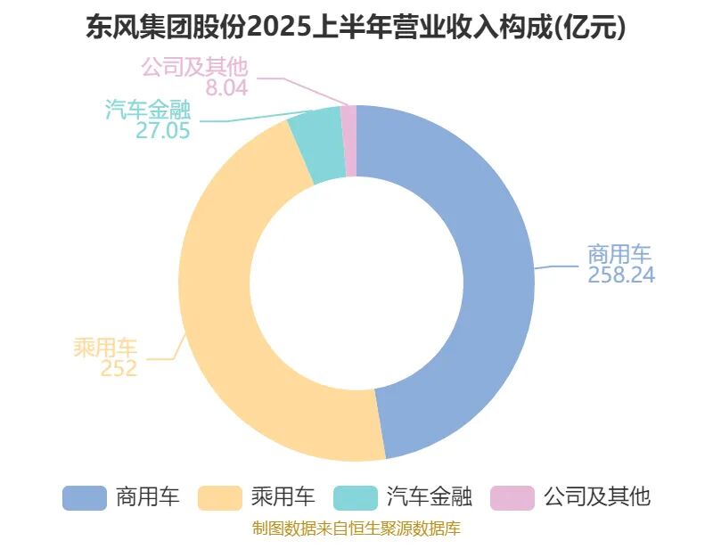 东风总经理就位，“财务专家”来破局