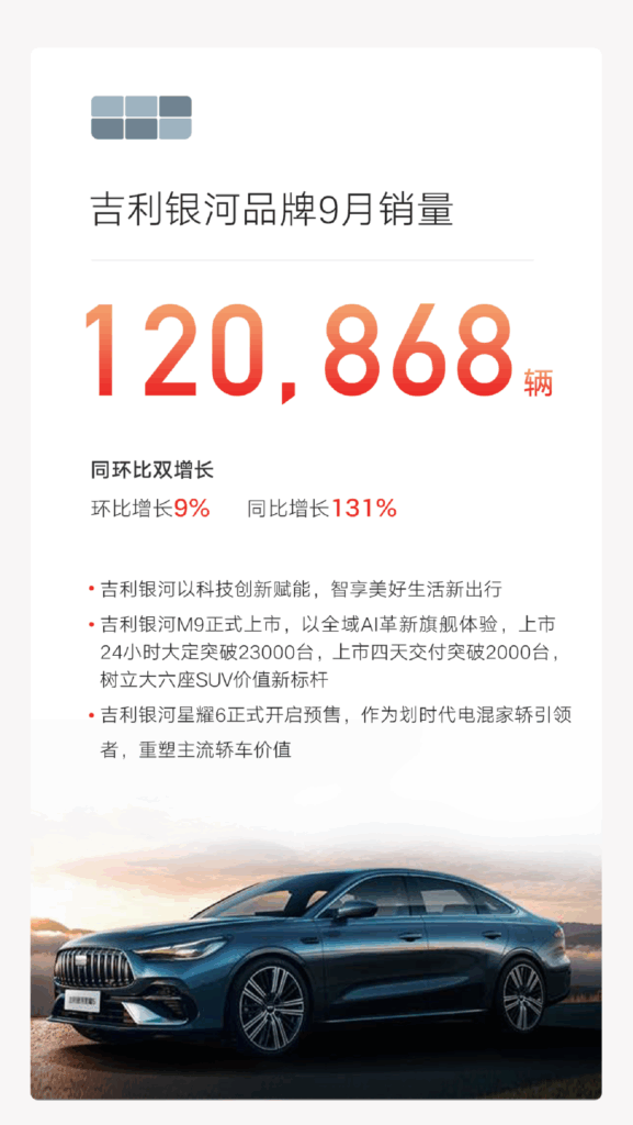 吉利9月大卖27.31万辆创新高，300万目标已完成72%