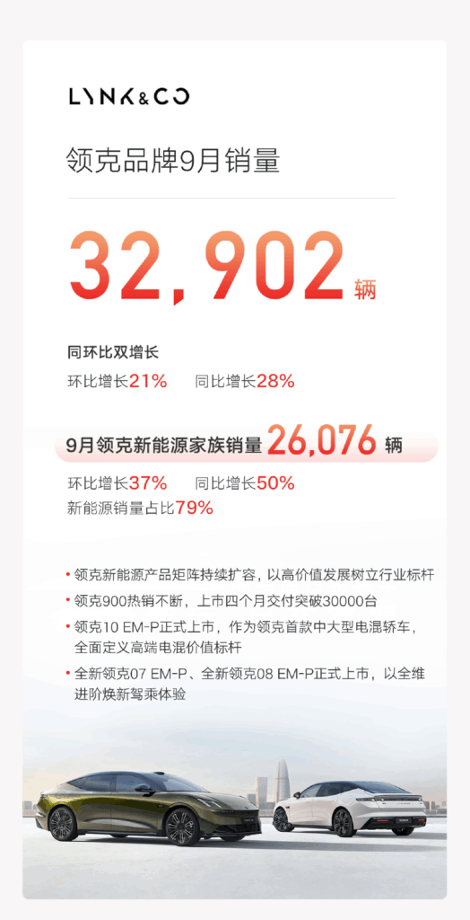 吉利9月大卖27.31万辆创新高，300万目标已完成72%