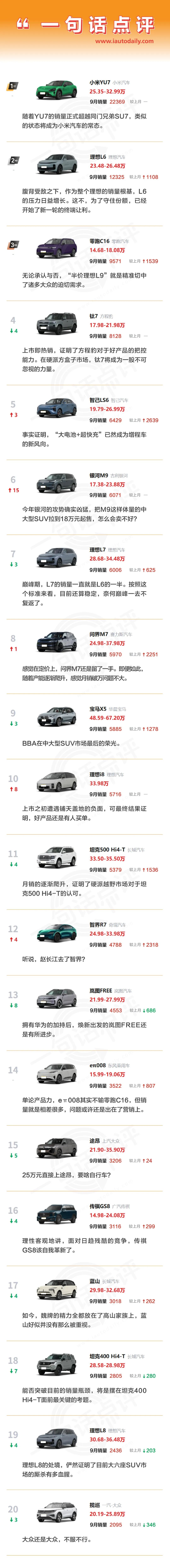 一句话点评9月中大型SUV：前二十名，合资油车只剩宝马和大众