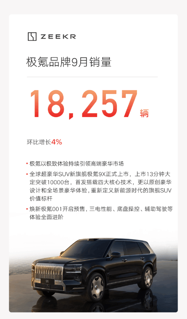 吉利9月大卖27.31万辆创新高，300万目标已完成72%