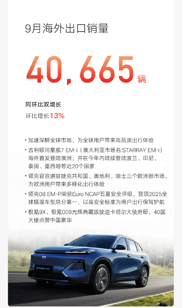 吉利9月大卖27.31万辆创新高，300万目标已完成72%