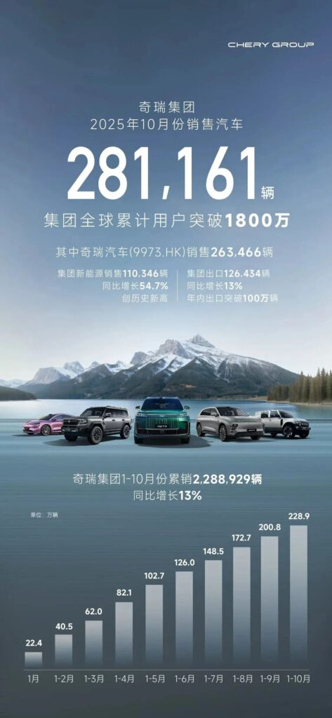 奇瑞集团10月销28.1万辆 全球累计用户突破1800万