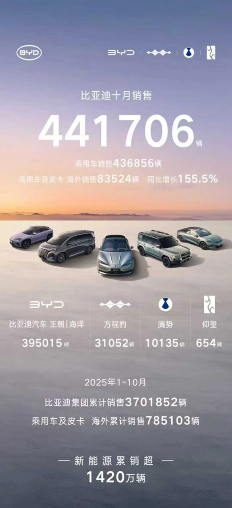 海外销量同比暴涨，比亚迪前十个月累销突破370万辆