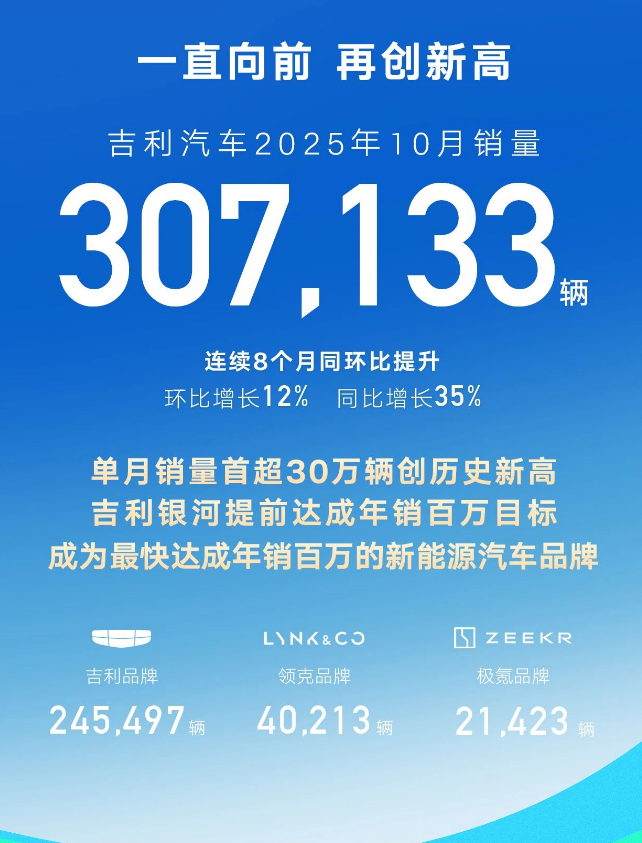 吉利首次冲破月销30万辆，银河提前2个月达成百万年销目标