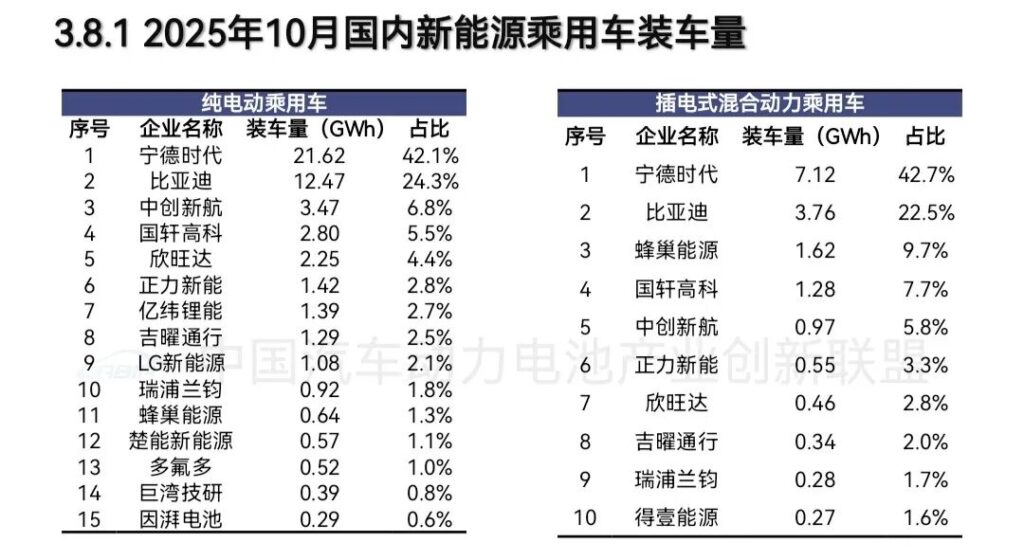 动力电池增速比汽车快，除了比亚迪和宁德时代还有谁赢了？