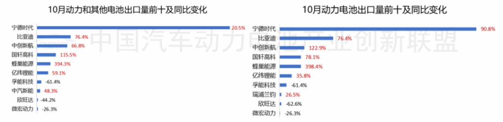 动力电池增速比汽车快，除了比亚迪和宁德时代还有谁赢了？