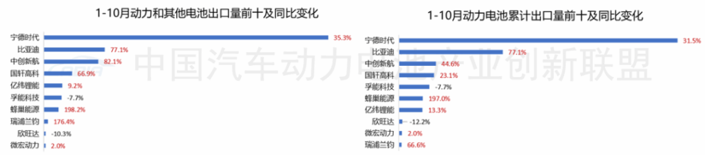 动力电池增速比汽车快，除了比亚迪和宁德时代还有谁赢了？