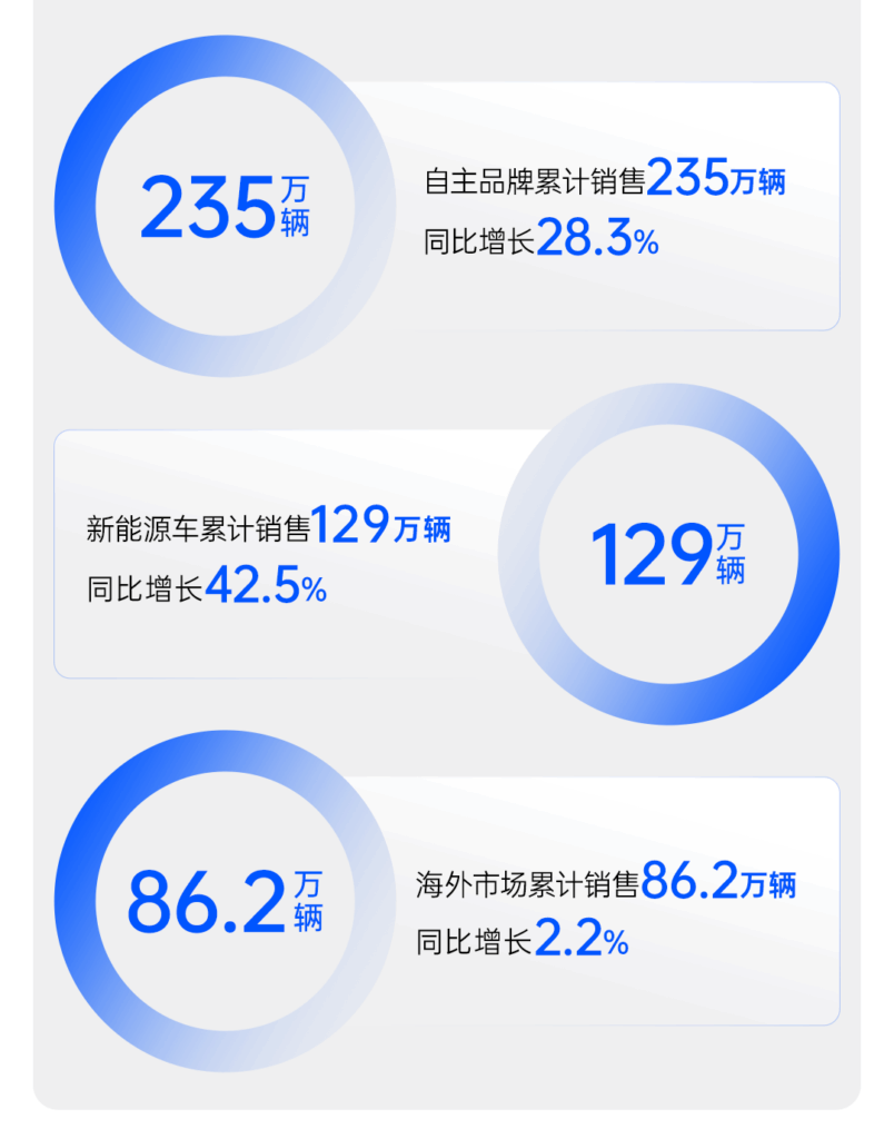 上汽集团1-10月累计销售364.7万辆，同比增长19.5%