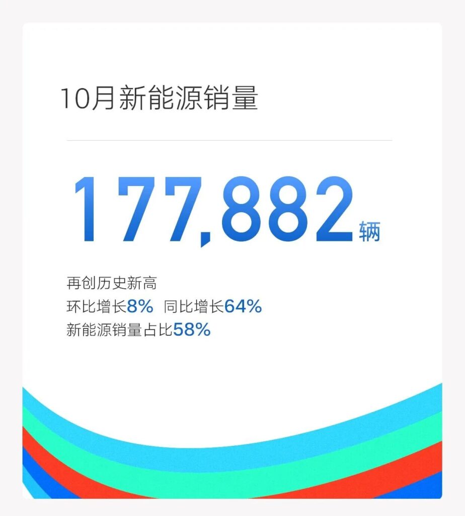 吉利首次冲破月销30万辆，银河提前2个月达成百万年销目标