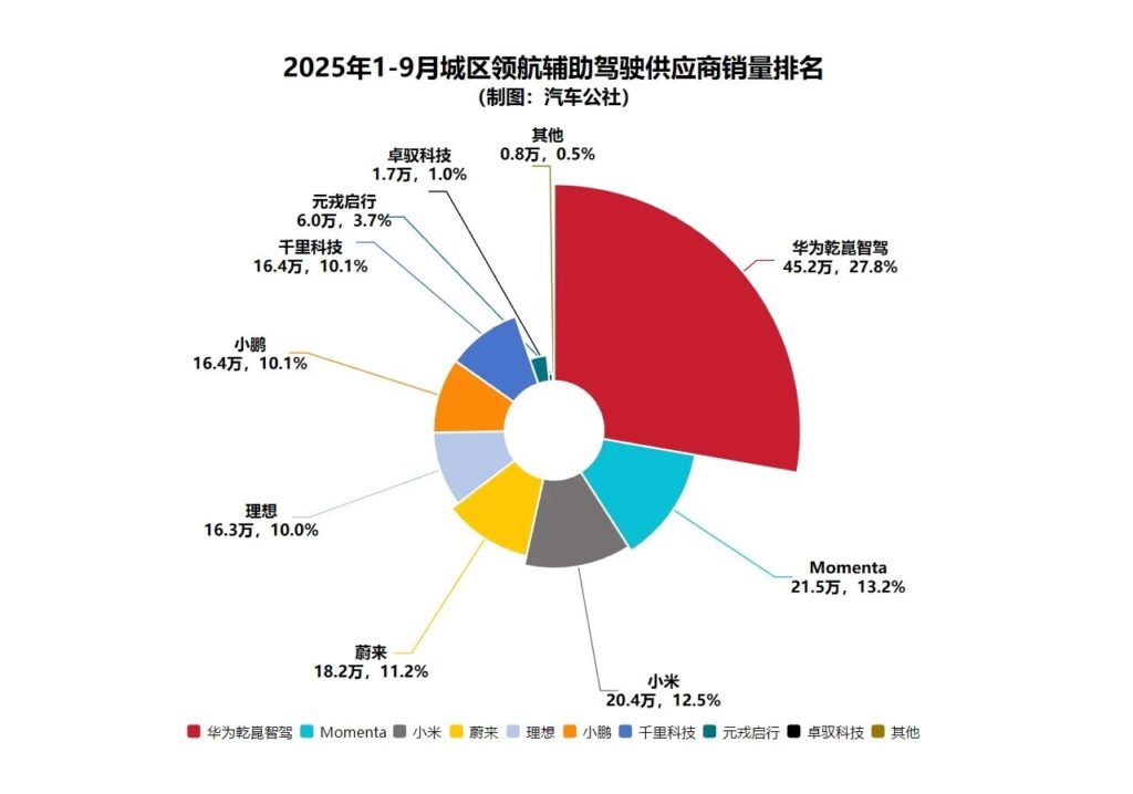 1-9月城区领航辅助排名：马太效应加剧，头部份额上升