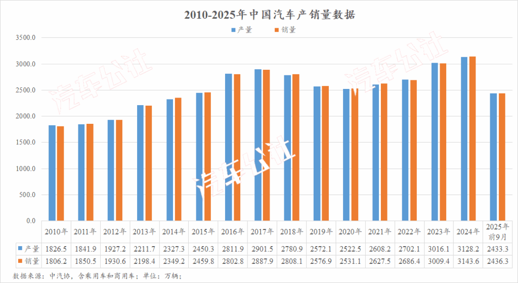 六组数据，证明中国汽车站起来了｜15年的热血与荣光③