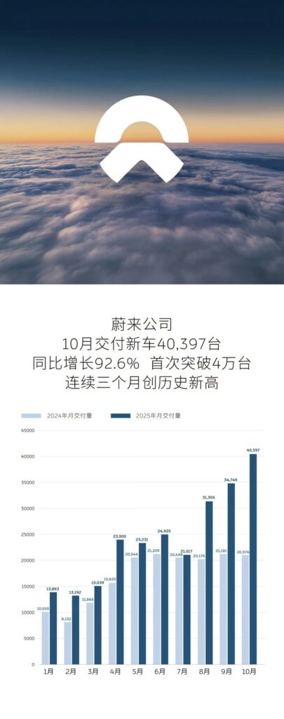 新势力10月销量放榜！零跑破7万，“小小蔚”携手破4万