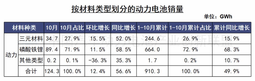 动力电池增速比汽车快，除了比亚迪和宁德时代还有谁赢了？