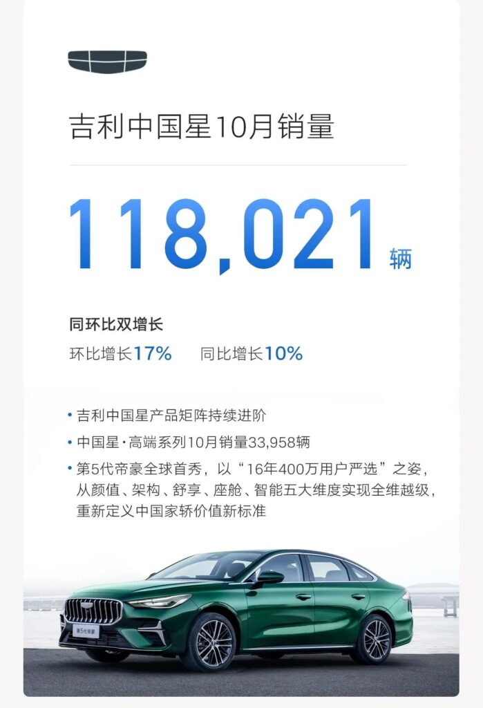 吉利首次冲破月销30万辆，银河提前2个月达成百万年销目标
