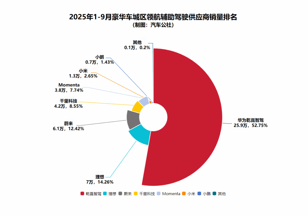 1-9月城区领航辅助排名：马太效应加剧，头部份额上升