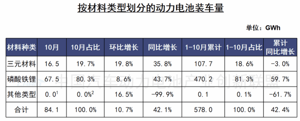 动力电池增速比汽车快，除了比亚迪和宁德时代还有谁赢了？
