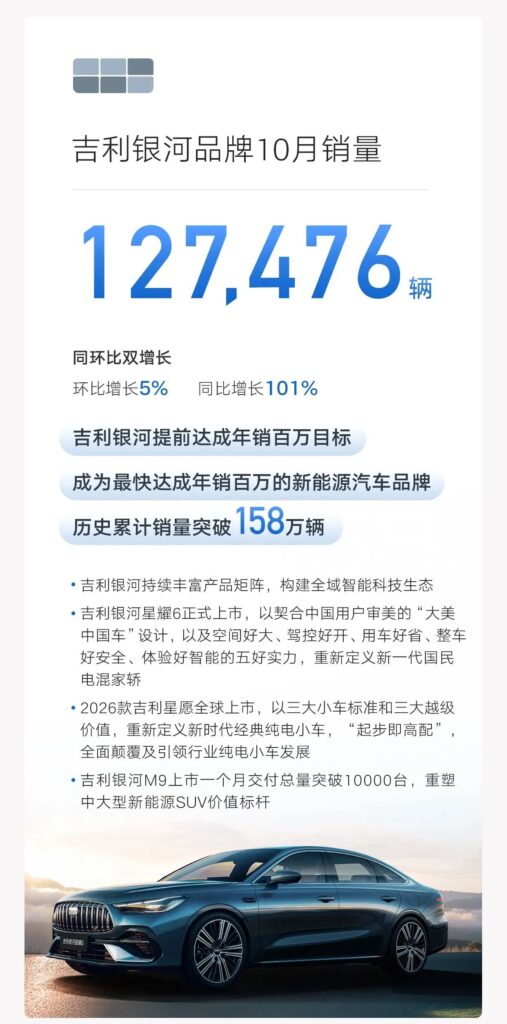 吉利首次冲破月销30万辆，银河提前2个月达成百万年销目标