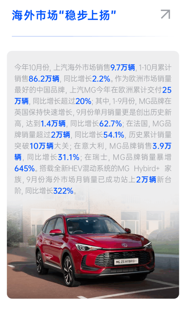 上汽集团1-10月累计销售364.7万辆，同比增长19.5%