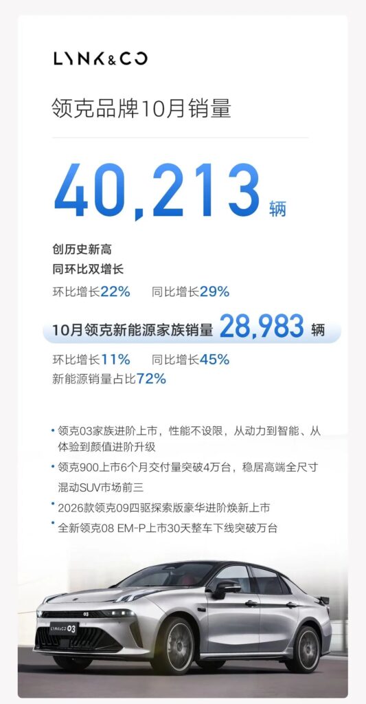 吉利首次冲破月销30万辆，银河提前2个月达成百万年销目标