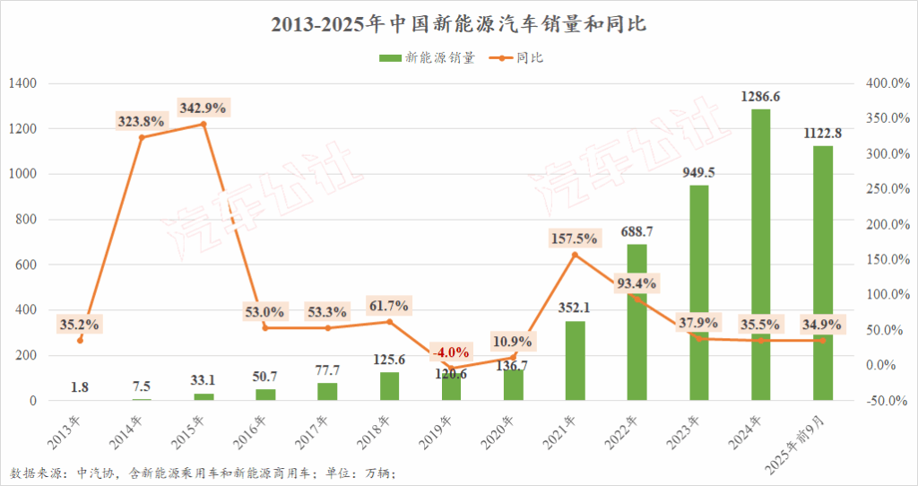 六组数据，证明中国汽车站起来了｜15年的热血与荣光③