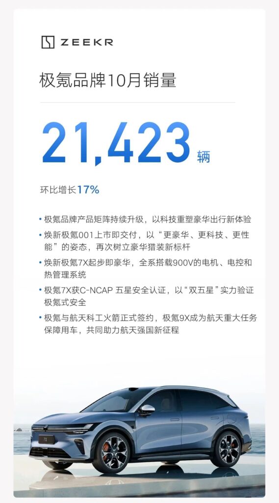 吉利首次冲破月销30万辆，银河提前2个月达成百万年销目标