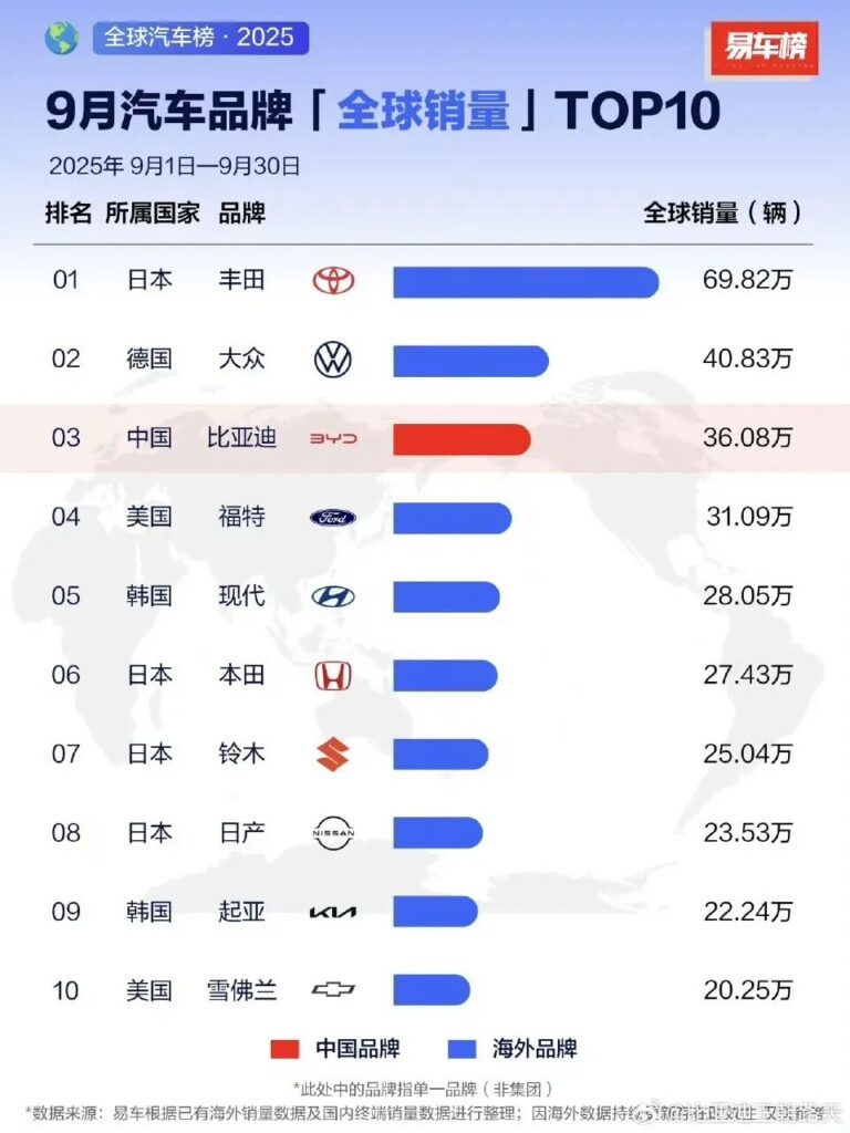 “我认为比亚迪是一个巨大的威胁”